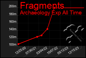 Total Graph of Fragments