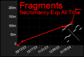 Total Graph of Fragments