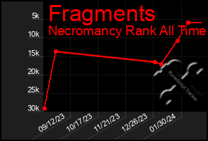 Total Graph of Fragments