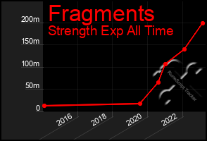 Total Graph of Fragments