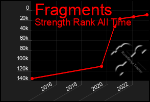 Total Graph of Fragments