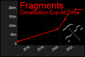 Total Graph of Fragments