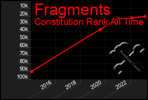 Total Graph of Fragments