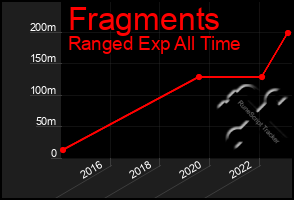 Total Graph of Fragments