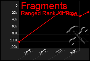 Total Graph of Fragments