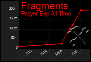 Total Graph of Fragments