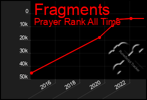 Total Graph of Fragments