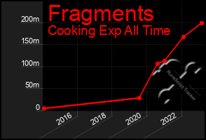 Total Graph of Fragments