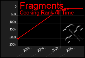 Total Graph of Fragments