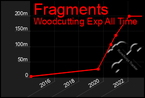 Total Graph of Fragments