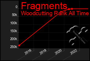 Total Graph of Fragments