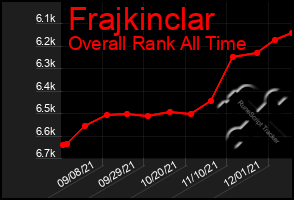 Total Graph of Frajkinclar