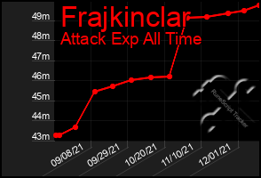 Total Graph of Frajkinclar