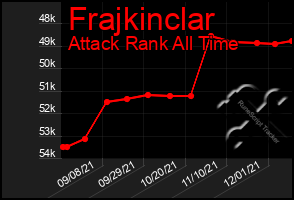 Total Graph of Frajkinclar