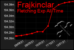 Total Graph of Frajkinclar