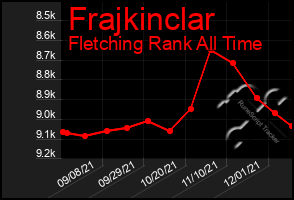 Total Graph of Frajkinclar