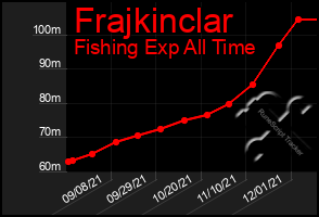 Total Graph of Frajkinclar