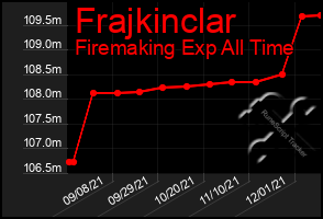 Total Graph of Frajkinclar