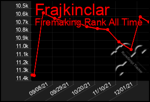 Total Graph of Frajkinclar