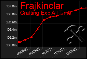 Total Graph of Frajkinclar