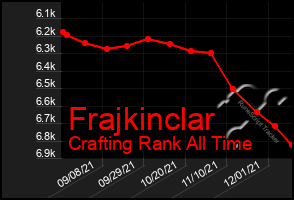 Total Graph of Frajkinclar