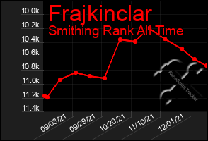 Total Graph of Frajkinclar