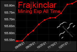 Total Graph of Frajkinclar