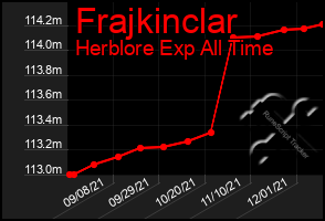 Total Graph of Frajkinclar