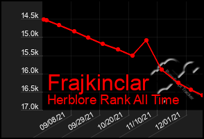 Total Graph of Frajkinclar