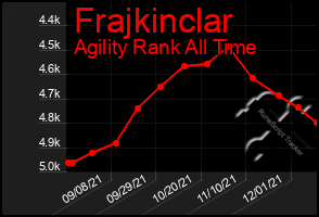 Total Graph of Frajkinclar