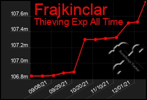 Total Graph of Frajkinclar