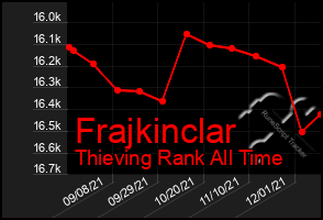 Total Graph of Frajkinclar