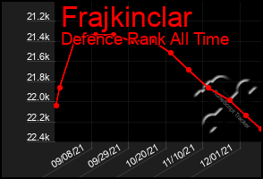 Total Graph of Frajkinclar