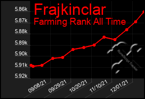 Total Graph of Frajkinclar