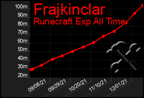 Total Graph of Frajkinclar