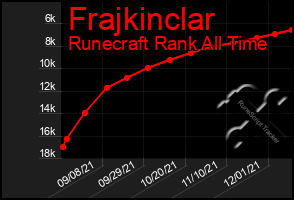 Total Graph of Frajkinclar