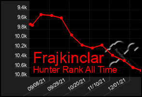 Total Graph of Frajkinclar