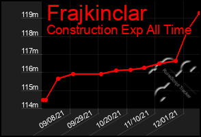 Total Graph of Frajkinclar