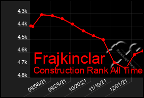 Total Graph of Frajkinclar