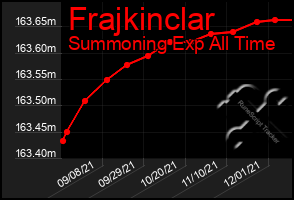 Total Graph of Frajkinclar