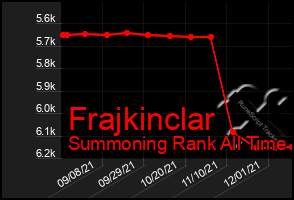 Total Graph of Frajkinclar