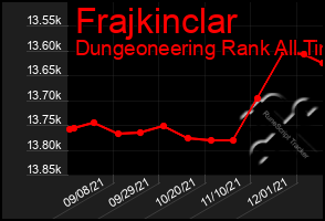 Total Graph of Frajkinclar