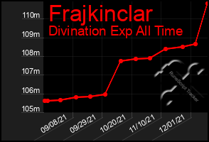 Total Graph of Frajkinclar