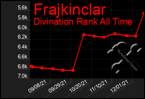 Total Graph of Frajkinclar