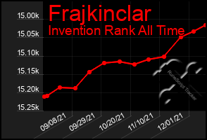 Total Graph of Frajkinclar