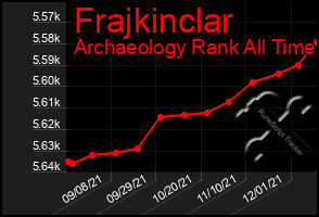 Total Graph of Frajkinclar