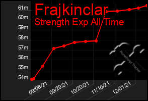 Total Graph of Frajkinclar