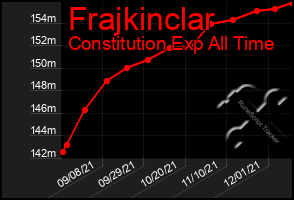 Total Graph of Frajkinclar