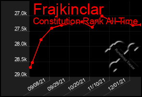 Total Graph of Frajkinclar