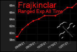 Total Graph of Frajkinclar